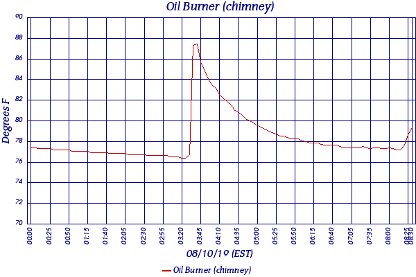 Oil Burner (chimney)