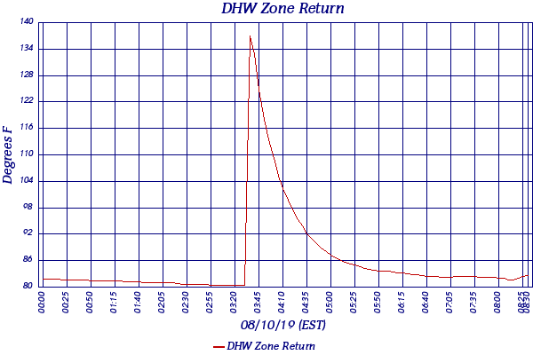 DHW Zone Return