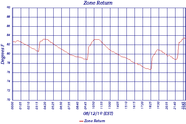 Zone Return