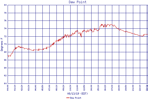 Dew Point