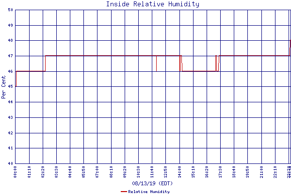 Relative Humidity