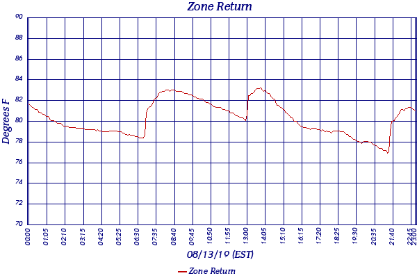 Zone Return