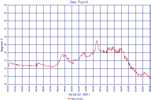 Dew Point