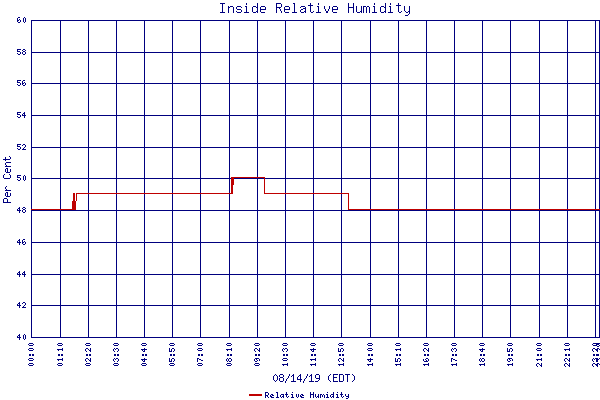 Relative Humidity