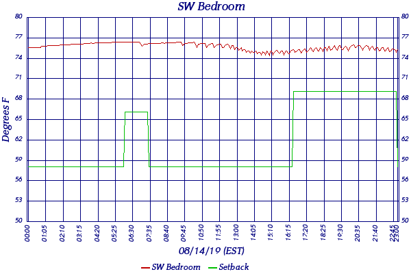 SW Bedroom