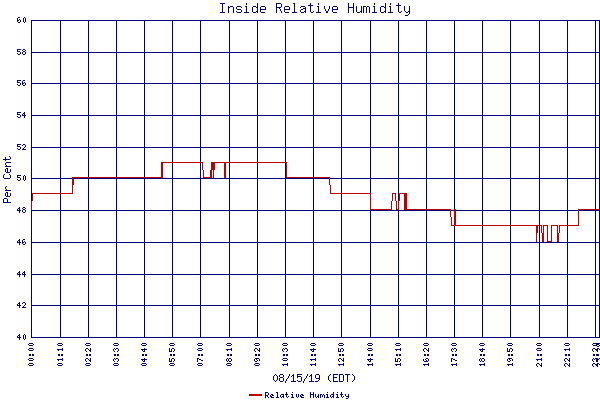 Relative Humidity