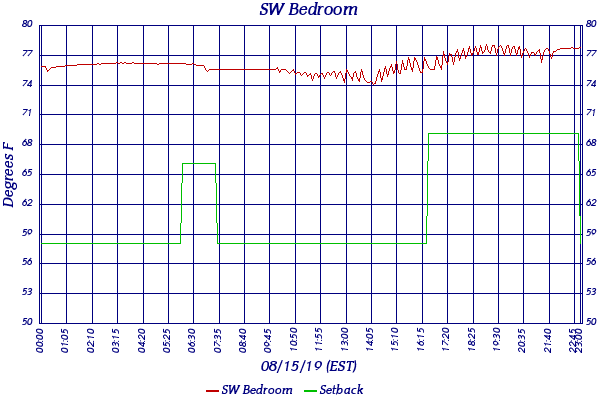 SW Bedroom