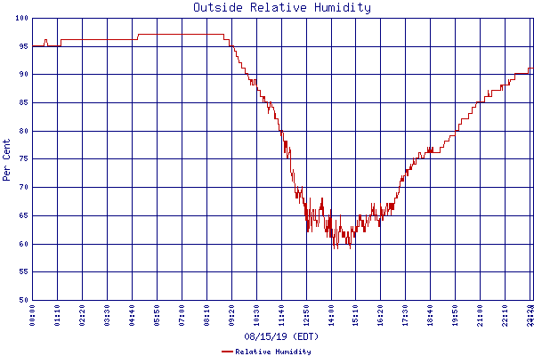 Relative Humidity