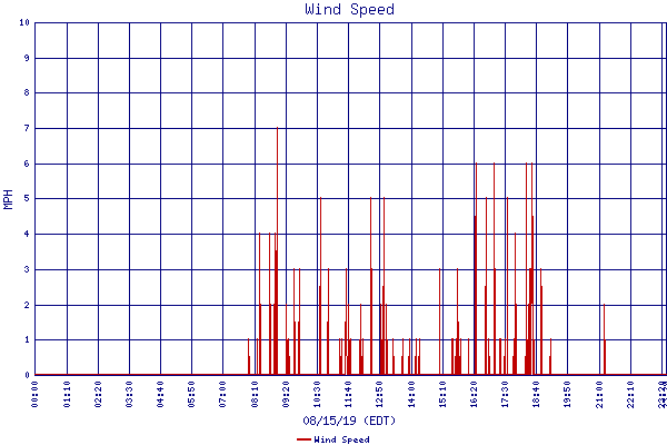Wind Speed