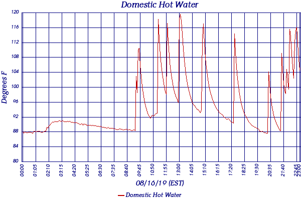 Domestic Hot Water