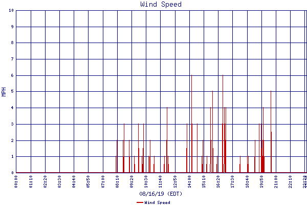 Wind Speed