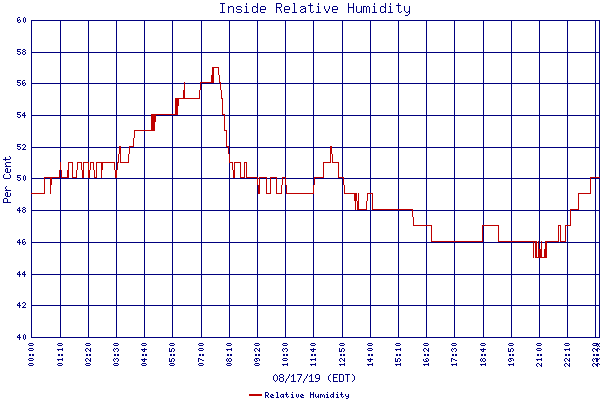 Relative Humidity