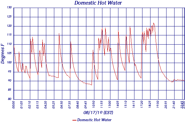 Domestic Hot Water