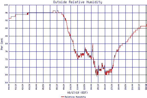 Relative Humidity