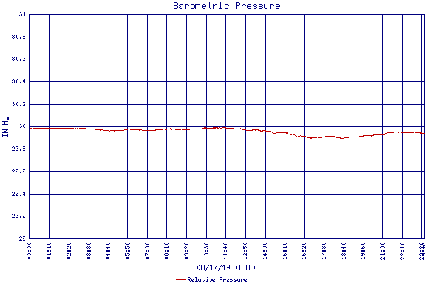 Relative Pressure