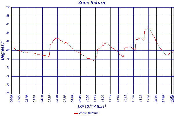 Zone Return