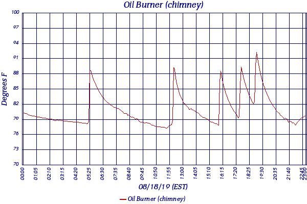 Oil Burner (chimney)