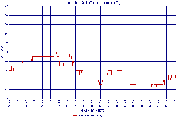 Relative Humidity