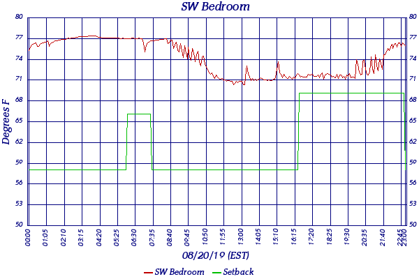 SW Bedroom