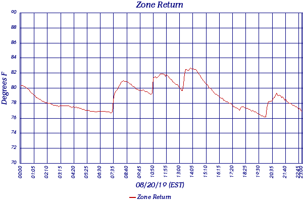 Zone Return