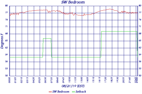 SW Bedroom