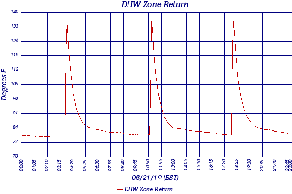 DHW Zone Return