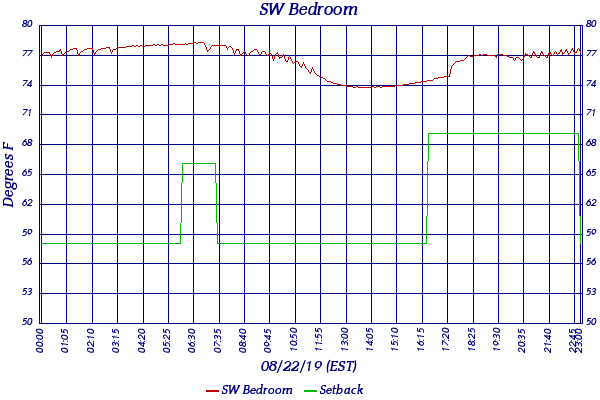 SW Bedroom