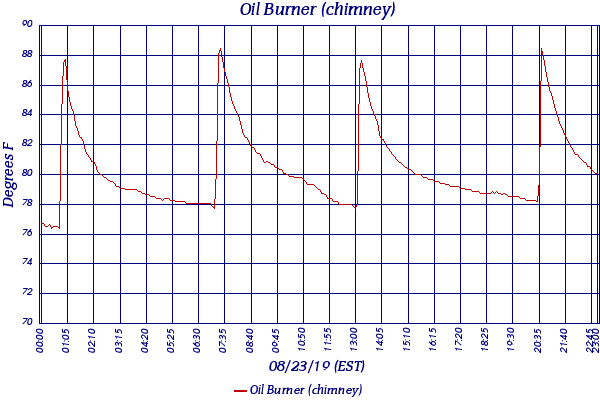 Oil Burner (chimney)
