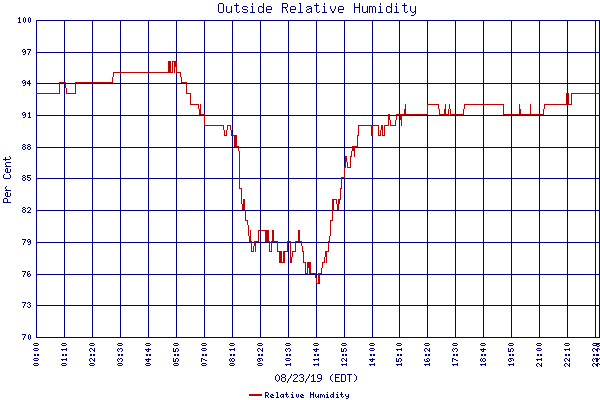Relative Humidity