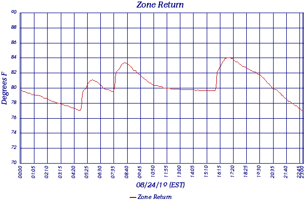 Zone Return