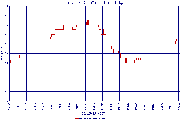 Relative Humidity