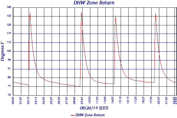 DHW Zone Return