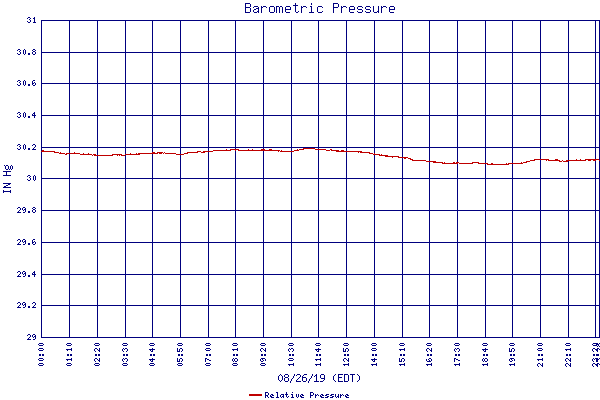 Relative Pressure