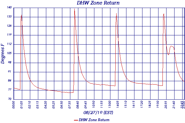 DHW Zone Return