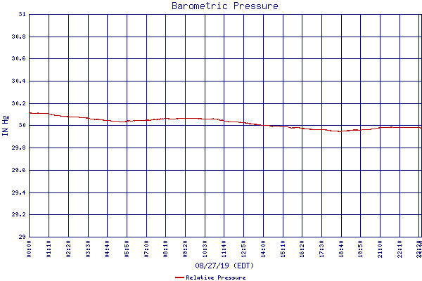 Relative Pressure