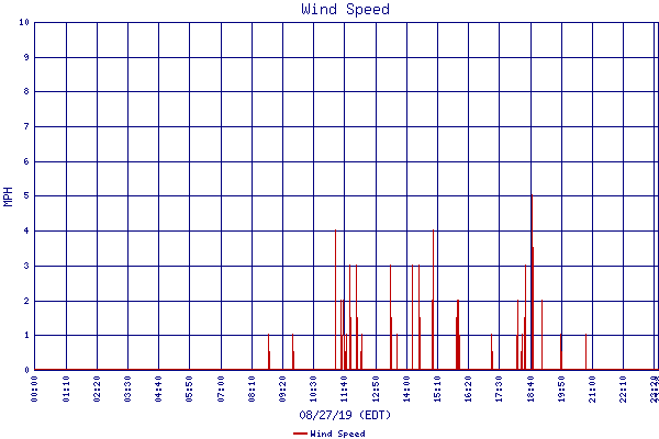 Wind Speed