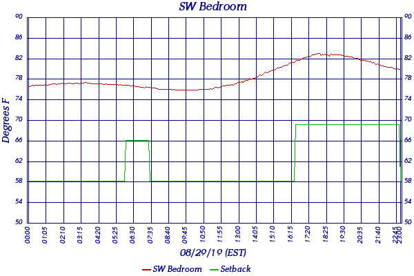 SW Bedroom