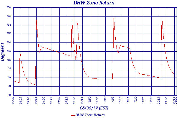 DHW Zone Return