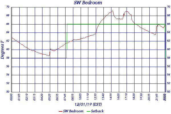 SW Bedroom