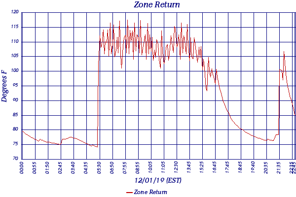 Zone Return