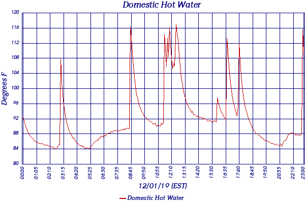 Domestic Hot Water