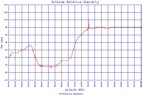 Relative Humidity