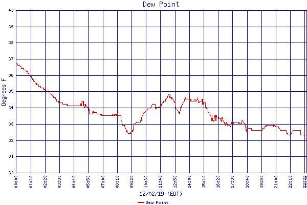 Dew Point