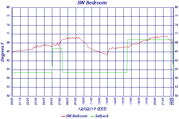 SW Bedroom