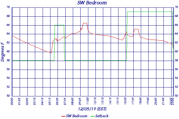SW Bedroom