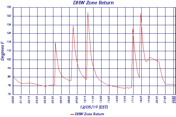 DHW Zone Return