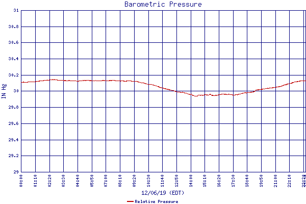 Relative Pressure