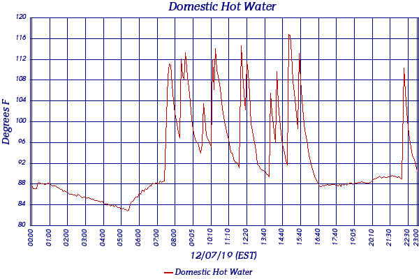 Domestic Hot Water