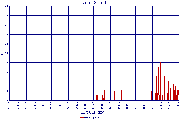 Wind Speed