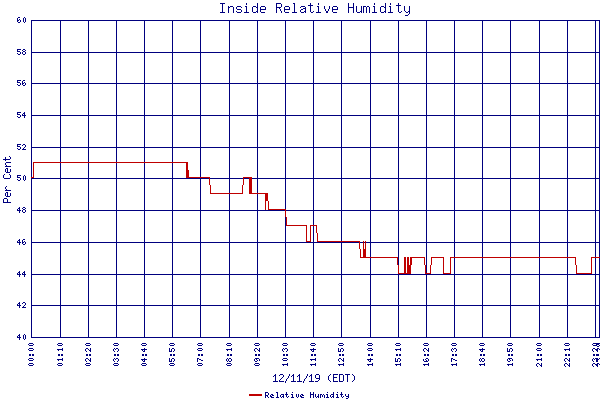 Relative Humidity
